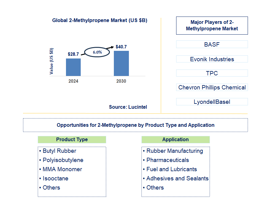 2-Methylpropene Trends and Forecast